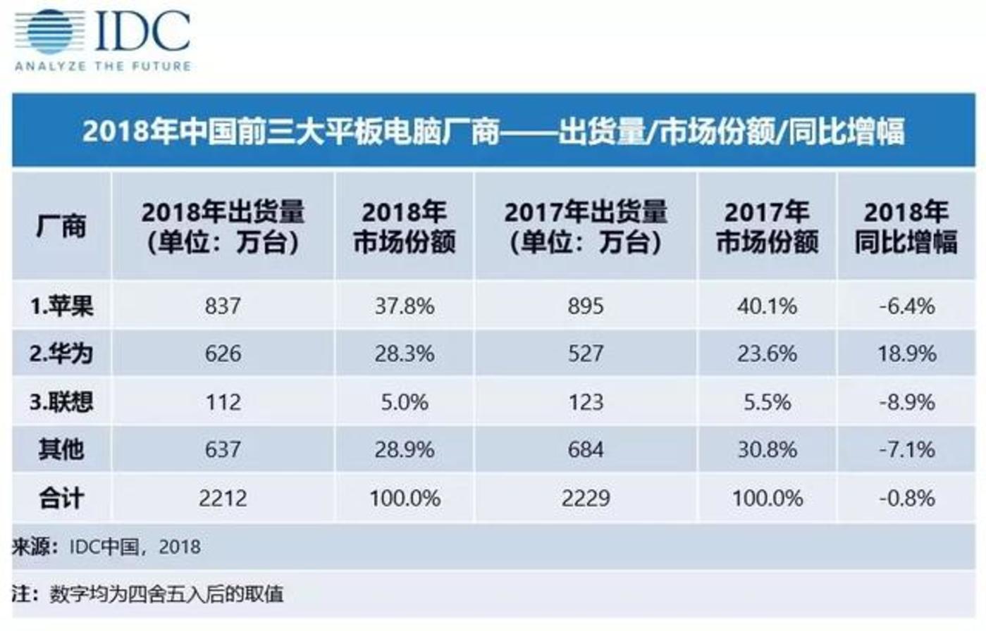 蘋果偷偷發(fā)布ipad，前有華為小米后有大屏手機，怎么辦？        