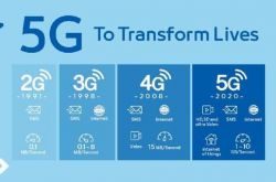 5G網(wǎng)絡(luò)尚未面世，5G手機為何先行？